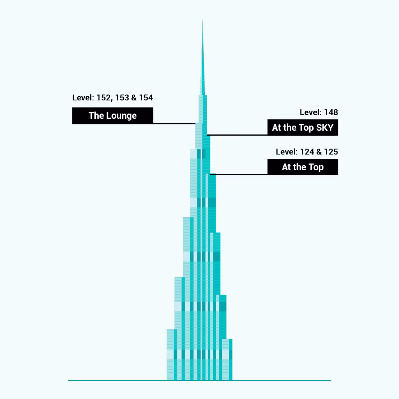 Diagram of a skyscraper labeled with three observation areas: The Lounge (Levels 152, 153, 154), At the Top SKY (Level 148), At the Top (Levels 124, 125).